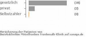 78% gesetzlich versichert,22% privat versichert,0% Selbstzahler Bild