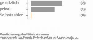 0% gesetzlich versichert,100% privat versichert,0% Selbstzahler Bild