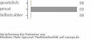 0% gesetzlich versichert,100% privat versichert,0% Selbstzahler Bild