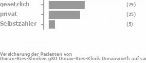 44% gesetzlich versichert,46% privat versichert,9% Selbstzahler Bild