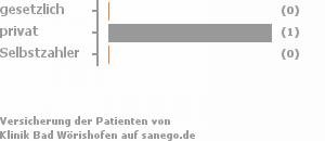 0% gesetzlich versichert,50% privat versichert,0% Selbstzahler Bild
