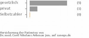 83% gesetzlich versichert,17% privat versichert,0% Selbstzahler Bild