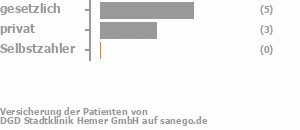 60% gesetzlich versichert,30% privat versichert,0% Selbstzahler Bild