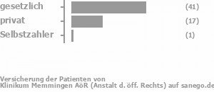 70% gesetzlich versichert,28% privat versichert,2% Selbstzahler Bild