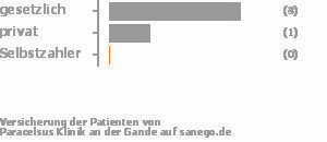 67% gesetzlich versichert,33% privat versichert,0% Selbstzahler Bild
