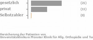 61% gesetzlich versichert,27% privat versichert,0% Selbstzahler Bild