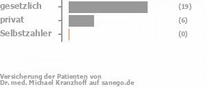 71% gesetzlich versichert,25% privat versichert,0% Selbstzahler Bild