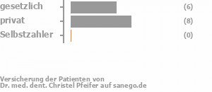 43% gesetzlich versichert,57% privat versichert,0% Selbstzahler Bild