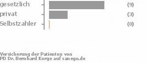 77% gesetzlich versichert,23% privat versichert,0% Selbstzahler 77% gesetzlich versichert,23% privat versichert,0% Selbstzahler Bild