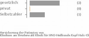 80% gesetzlich versichert,0% privat versichert,0% Selbstzahler 80% gesetzlich versichert,0% privat versichert,0% Selbstzahler Bild