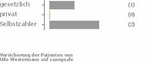 33% gesetzlich versichert,0% privat versichert,67% Selbstzahler Bild