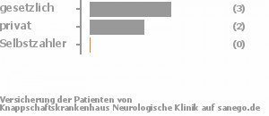 67% gesetzlich versichert,33% privat versichert,0% Selbstzahler Bild