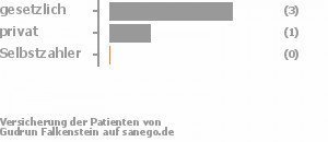 43% gesetzlich versichert,14% privat versichert,0% Selbstzahler Bild