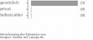 88% gesetzlich versichert,0% privat versichert,0% Selbstzahler Bild