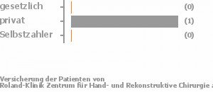 40% gesetzlich versichert,40% privat versichert,0% Selbstzahler Bild