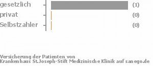 33% gesetzlich versichert,33% privat versichert,0% Selbstzahler Bild