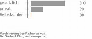 73% gesetzlich versichert,27% privat versichert,0% Selbstzahler Bild