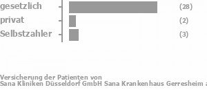 85% gesetzlich versichert,6% privat versichert,9% Selbstzahler Bild