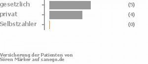 56% gesetzlich versichert,44% privat versichert,0% Selbstzahler 56% gesetzlich versichert,44% privat versichert,0% Selbstzahler Bild