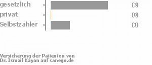 63% gesetzlich versichert,0% privat versichert,25% Selbstzahler Bild