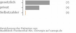 64% gesetzlich versichert,36% privat versichert,0% Selbstzahler Bild