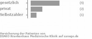 63% gesetzlich versichert,25% privat versichert,13% Selbstzahler 63% gesetzlich versichert,25% privat versichert,13% Selbstzahler Bild