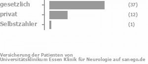 67% gesetzlich versichert,22% privat versichert,2% Selbstzahler Bild