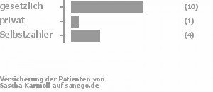 67% gesetzlich versichert,7% privat versichert,27% Selbstzahler 67% gesetzlich versichert,7% privat versichert,27% Selbstzahler Bild