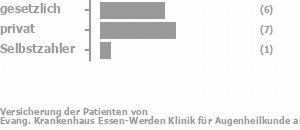 40% gesetzlich versichert,53% privat versichert,7% Selbstzahler 40% gesetzlich versichert,53% privat versichert,7% Selbstzahler Bild