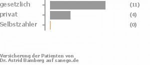 73% gesetzlich versichert,27% privat versichert,0% Selbstzahler Bild