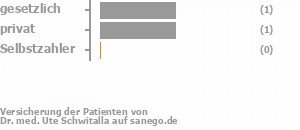 67% gesetzlich versichert,33% privat versichert,0% Selbstzahler Bild