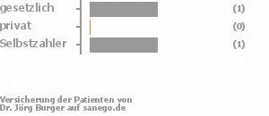 67% gesetzlich versichert,0% privat versichert,33% Selbstzahler Bild