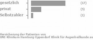 72% gesetzlich versichert,24% privat versichert,4% Selbstzahler Bild