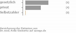60% gesetzlich versichert,40% privat versichert,0% Selbstzahler Bild