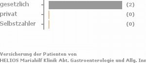 100% gesetzlich versichert,0% privat versichert,0% Selbstzahler Bild