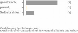 100% gesetzlich versichert,0% privat versichert,0% Selbstzahler Bild