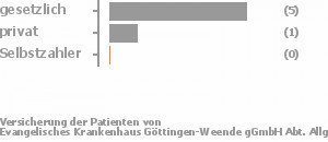 71% gesetzlich versichert,29% privat versichert,0% Selbstzahler Bild