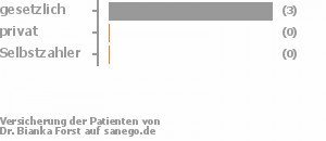 75% gesetzlich versichert,25% privat versichert,0% Selbstzahler Bild