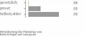 0% gesetzlich versichert,29% privat versichert,71% Selbstzahler Bild