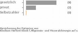 75% gesetzlich versichert,25% privat versichert,0% Selbstzahler Bild