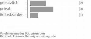 33% gesetzlich versichert,50% privat versichert,17% Selbstzahler Bild