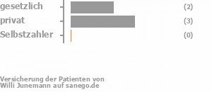 50% gesetzlich versichert,50% privat versichert,0% Selbstzahler Bild