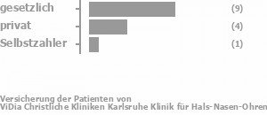 67% gesetzlich versichert,27% privat versichert,7% Selbstzahler Bild