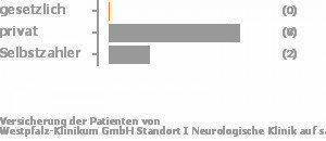 7% gesetzlich versichert,64% privat versichert,14% Selbstzahler Bild