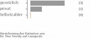 75% gesetzlich versichert,25% privat versichert,0% Selbstzahler Bild