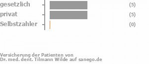 50% gesetzlich versichert,50% privat versichert,0% Selbstzahler 50% gesetzlich versichert,50% privat versichert,0% Selbstzahler Bild