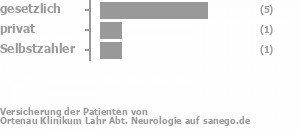 71% gesetzlich versichert,14% privat versichert,14% Selbstzahler Bild