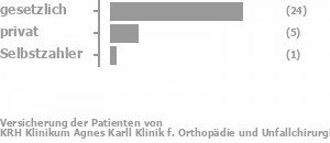 78% gesetzlich versichert,17% privat versichert,4% Selbstzahler 78% gesetzlich versichert,17% privat versichert,4% Selbstzahler Bild