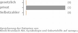 50% gesetzlich versichert,50% privat versichert,0% Selbstzahler 50% gesetzlich versichert,50% privat versichert,0% Selbstzahler Bild