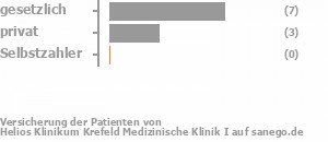 64% gesetzlich versichert,36% privat versichert,0% Selbstzahler Bild